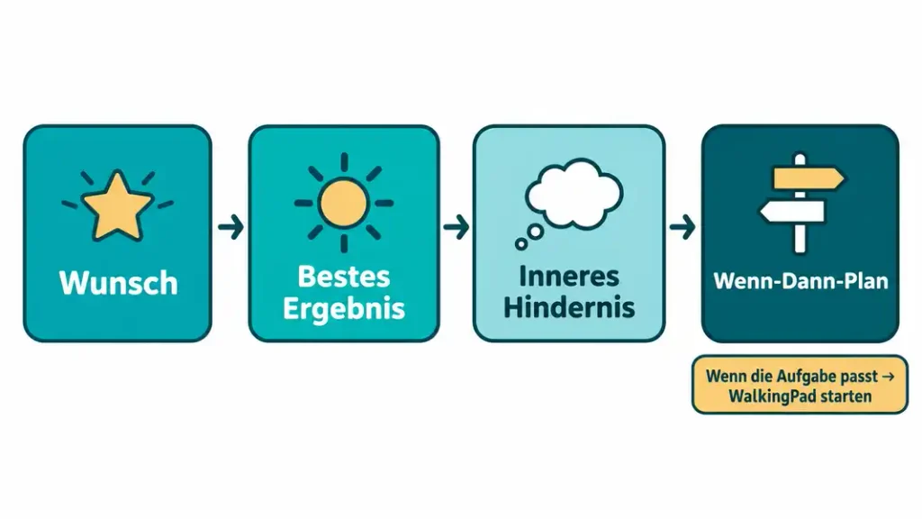 WOOP Methode im Büro: Aus dem Bewegungswunsch wird ein Plan 1 Vier WOOP-Schritte vom eigenen Wunsch bis zum Wenn-Dann-Plan