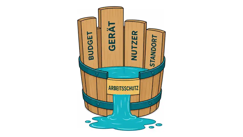 Engpasskonzentrierte Strategie: Was EKS für aktive Arbeitsplätze lehrt 1 Illustration einer Minimumtonne. Das Wasser läuft am kürzesten Brett über, das für den Arbeitsschutz steht.